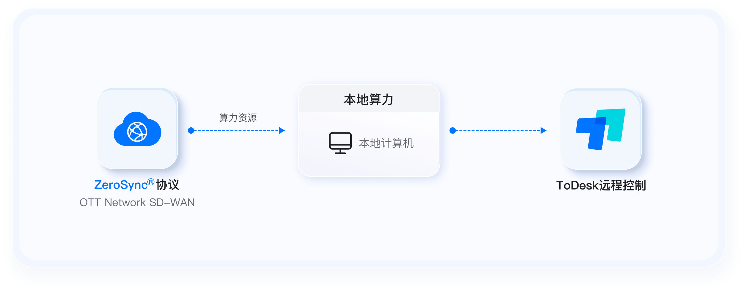 ToDesk 极速连接